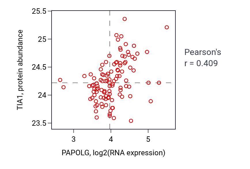 Per-sample scatter of PAPOLG vs TIA1 in HNSC (Pearson r = 0.41).