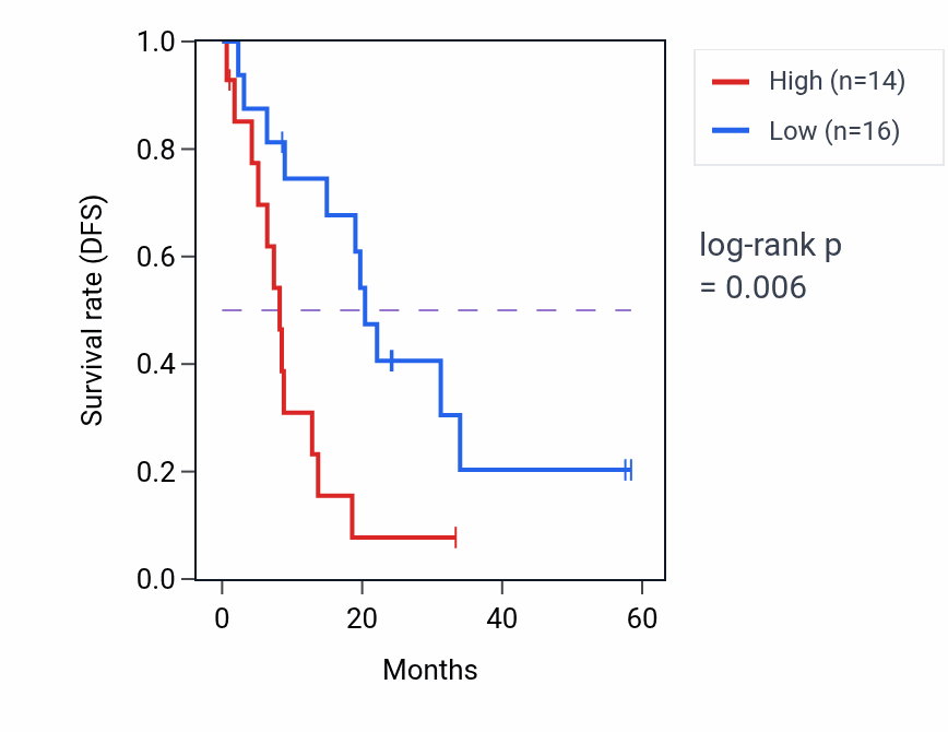 Kaplan&ndash;Meier survival curve for PAPOLG mass-spec protein-high vs -low samples in PDAC.