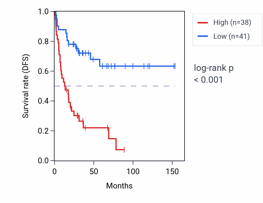Kaplan&ndash;Meier survival curve for PAPOLG RNA-high vs -low samples in ACC.