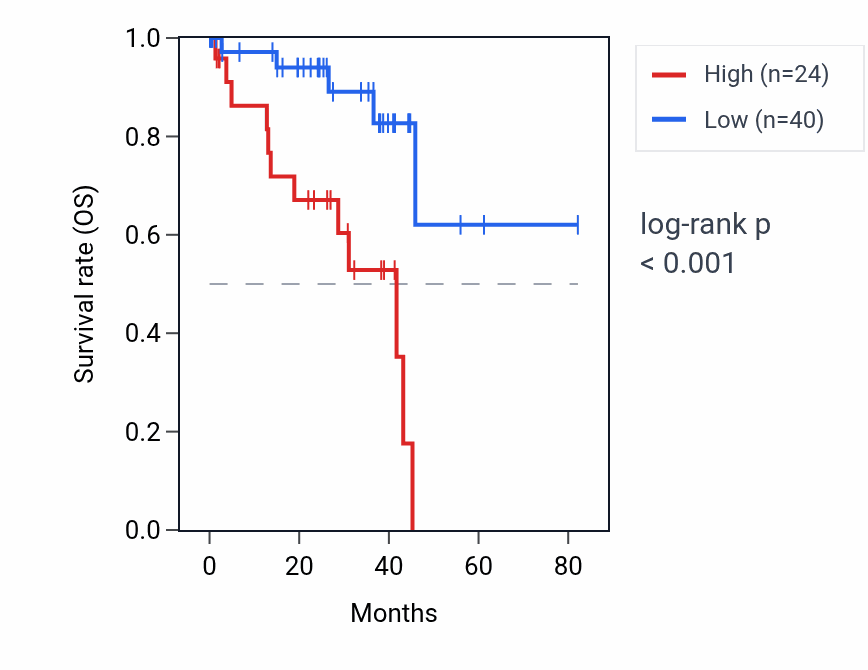 Kaplan&ndash;Meier survival curve for PAPPA-AS2 RNA expression in UVM: high vs low expression groups.