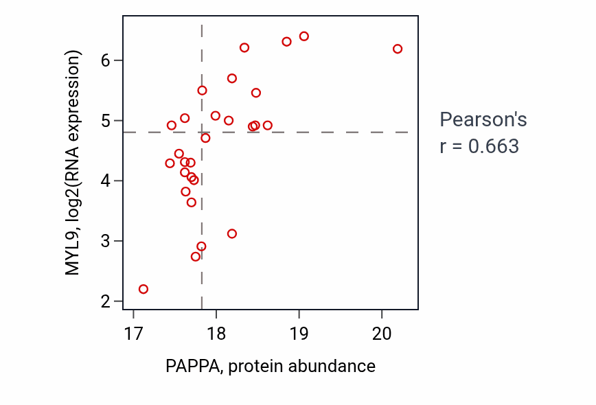 Per-sample scatter of PAPPA vs MYL9 in GBM (Pearson r = 0.66).