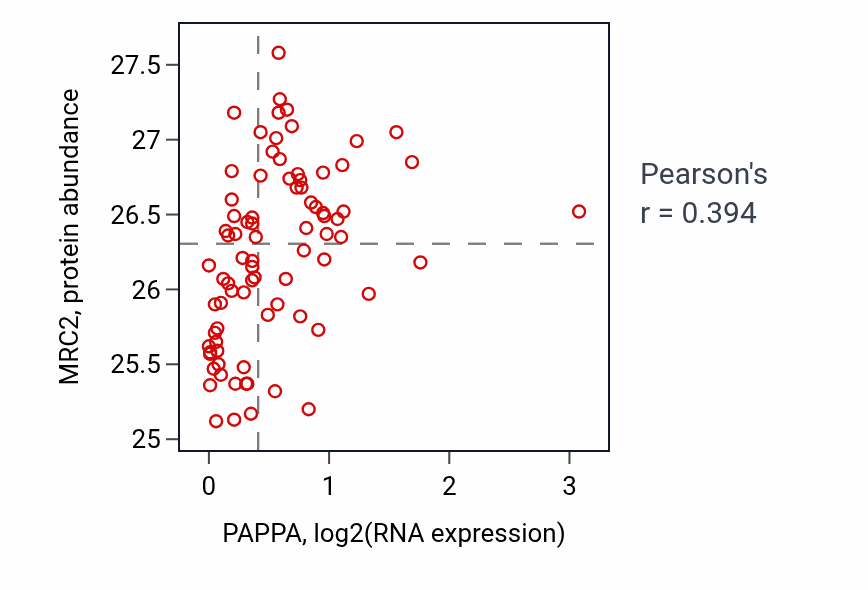 Per-sample scatter of PAPPA vs MRC2 in OV (Pearson r = 0.39).