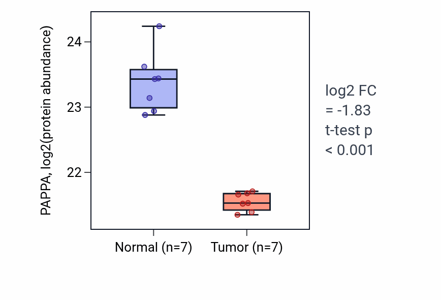 Tumor-vs-normal mass-spec protein box plot for PAPPA in CCRCC.