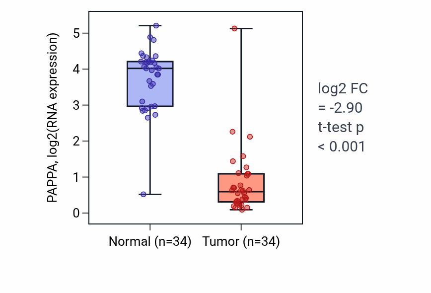 Tumor-vs-normal expression box plot for PAPPA RNA in KIRC.