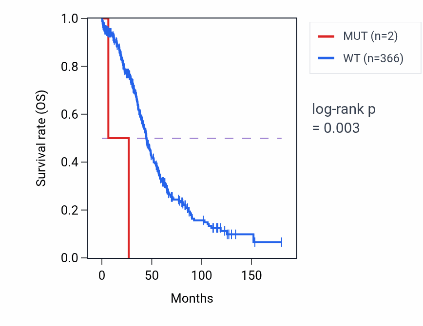 Kaplan&ndash;Meier survival curve for PAPPA mutant vs wild-type samples in OV.