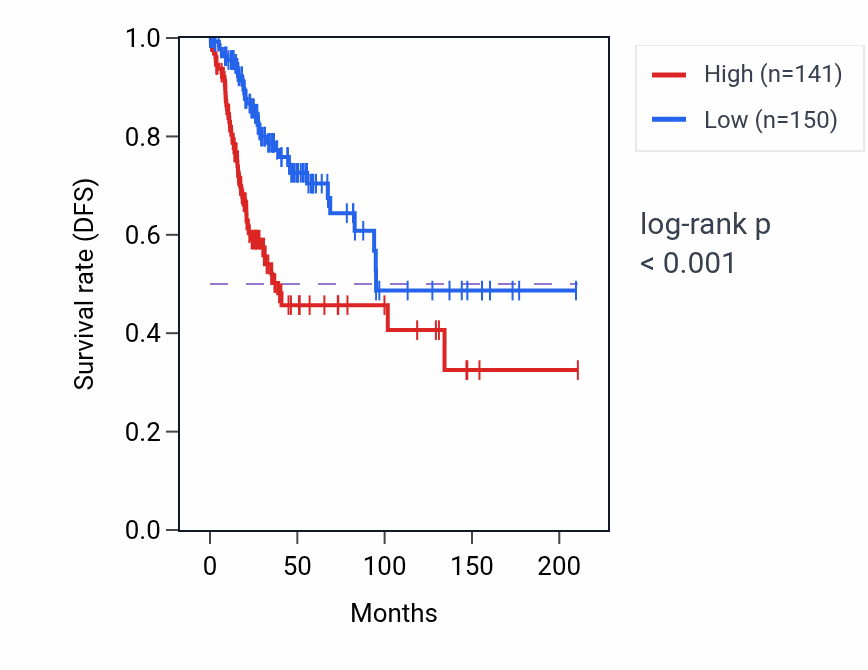 Kaplan&ndash;Meier survival curve for PAPPA RNA-high vs -low samples in CESC.