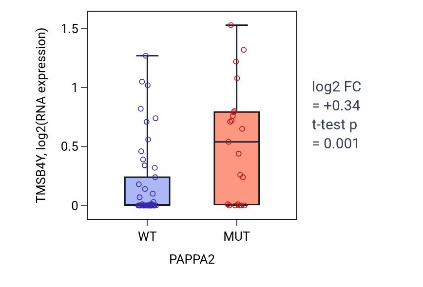 Box plot of TMSB4Y in PAPPA2-low vs PAPPA2-high samples in SKIN.