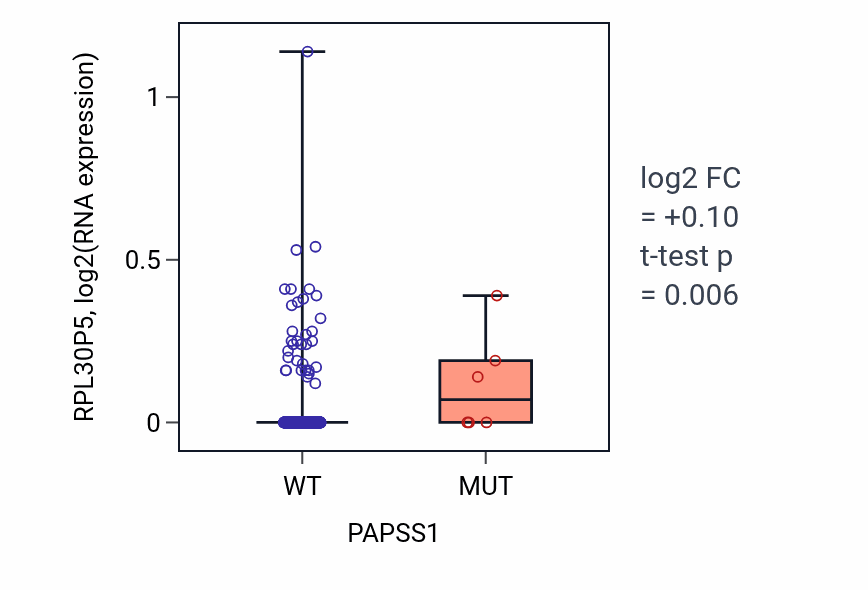 Box plot of RPL30P5 in PAPSS1-low vs PAPSS1-high samples in LUAD.