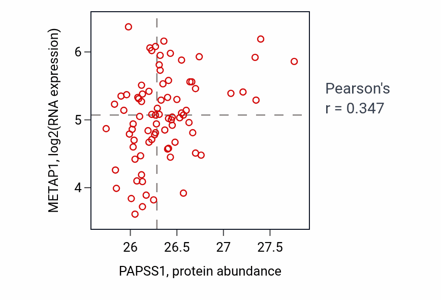 Per-sample scatter of PAPSS1 vs METAP1 in OV (Pearson r = 0.35).