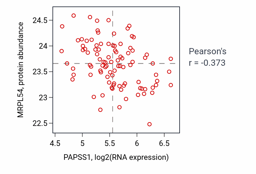 Per-sample scatter of PAPSS1 vs MRPL54 in COAD (Pearson r = -0.37).