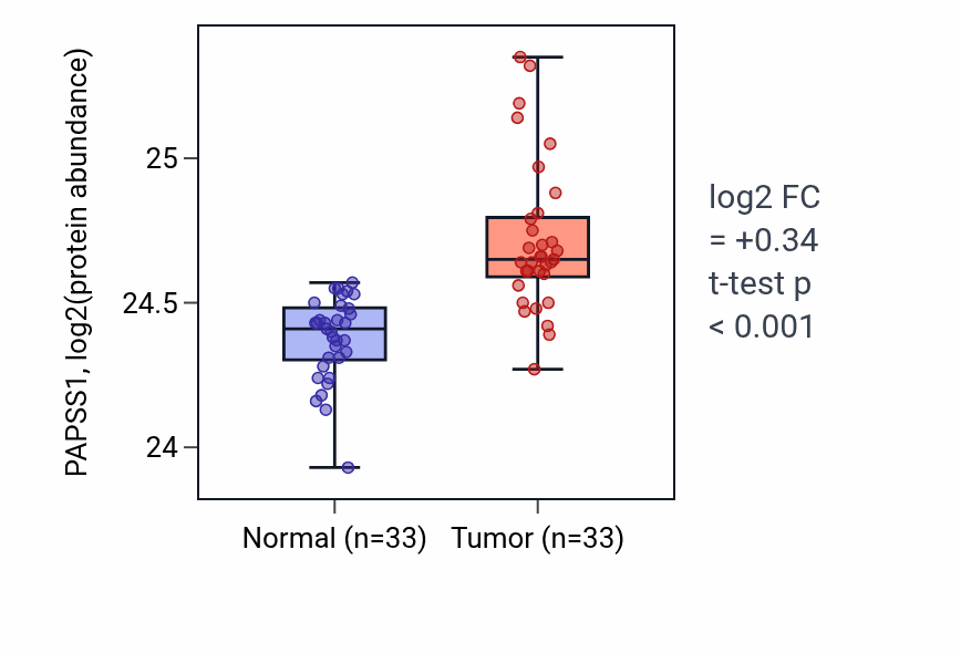 Tumor-vs-normal mass-spec protein box plot for PAPSS1 in COAD.