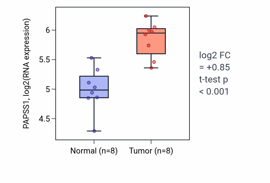 Tumor-vs-normal expression box plot for PAPSS1 RNA in COAD.