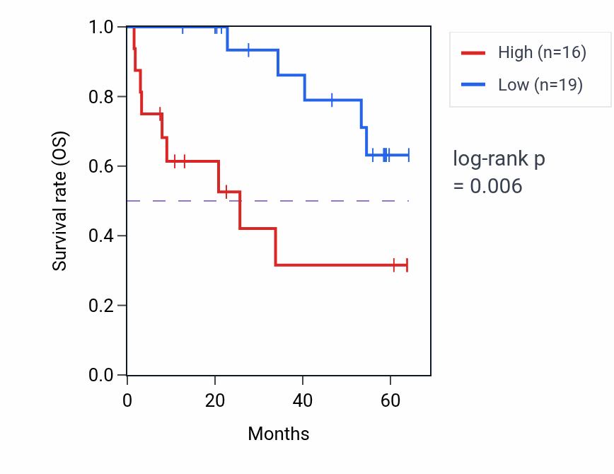 Kaplan&ndash;Meier survival curve for PAPSS1 mass-spec protein-high vs -low samples in CCRCC.