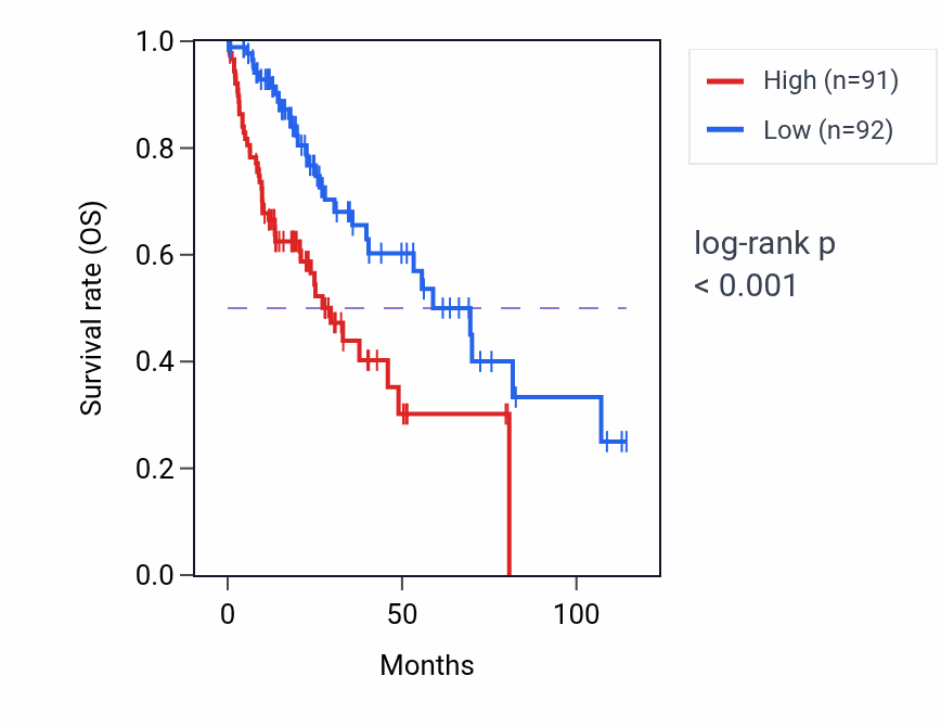 Kaplan&ndash;Meier survival curve for PAPSS1 RNA-high vs -low samples in LIHC.