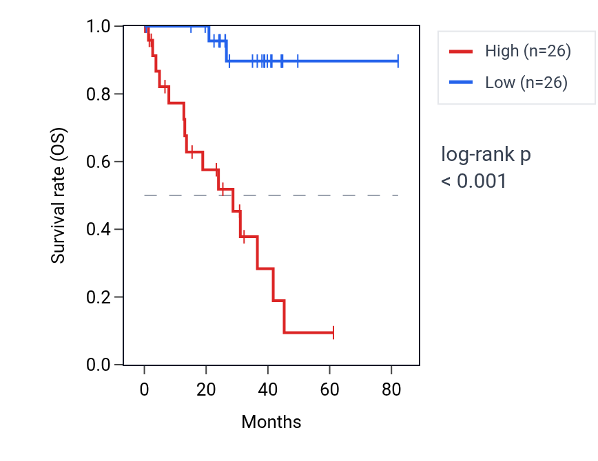 Kaplan&ndash;Meier survival curve for PAPSS2 RNA expression in UVM: high vs low expression groups.