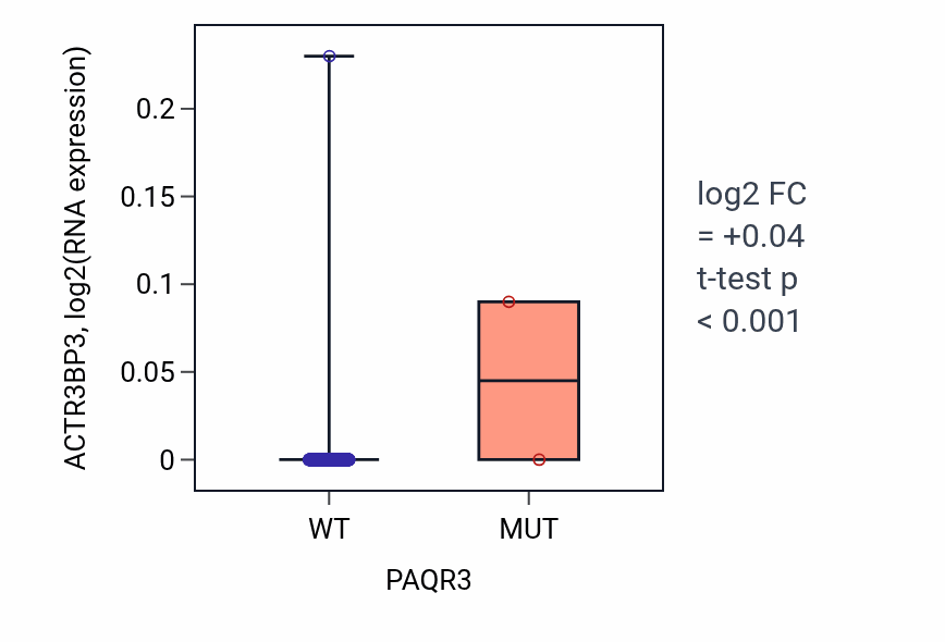 Box plot of ACTR3BP3 in PAQR3-low vs PAQR3-high samples in LUAD.