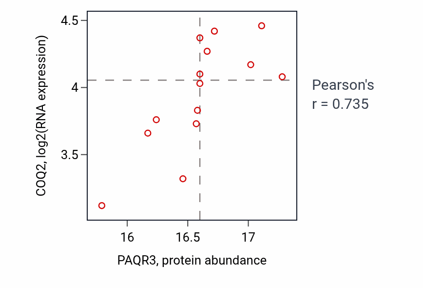 Per-sample scatter of PAQR3 vs COQ2 in LUAD (Pearson r = 0.73).