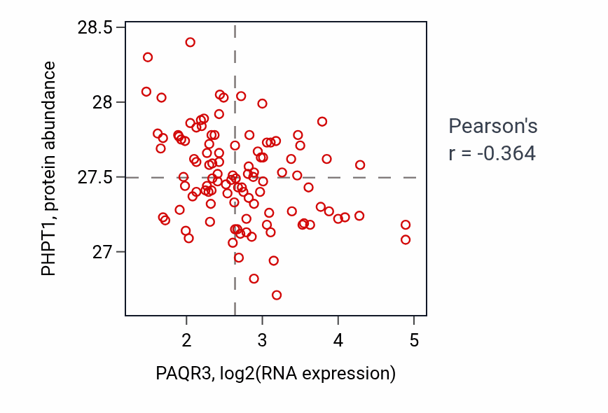 Per-sample scatter of PAQR3 vs PHPT1 in LSCC (Pearson r = -0.36).