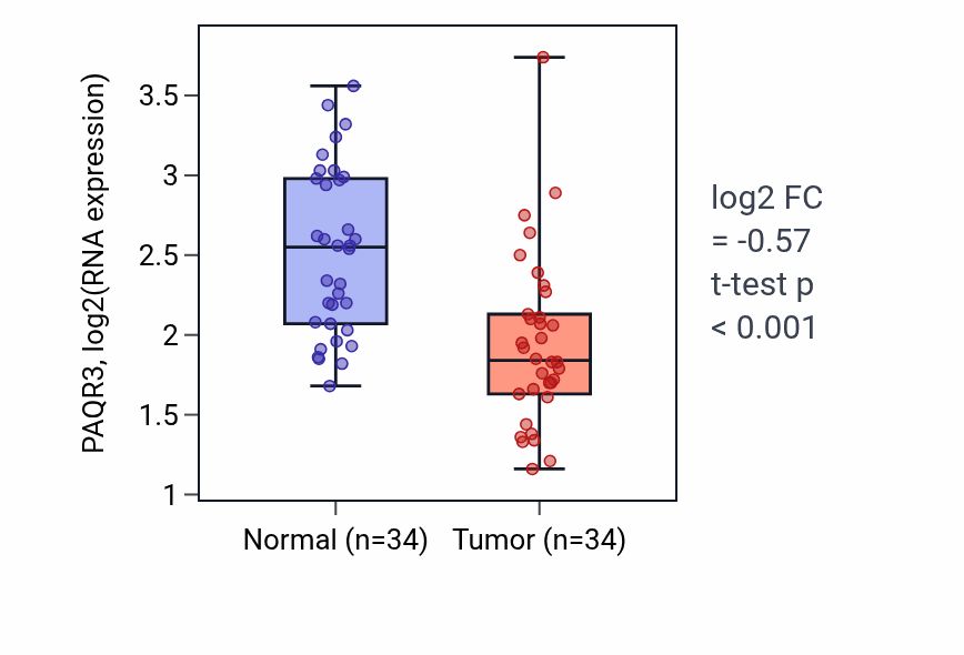 Tumor-vs-normal expression box plot for PAQR3 RNA in KIRC.