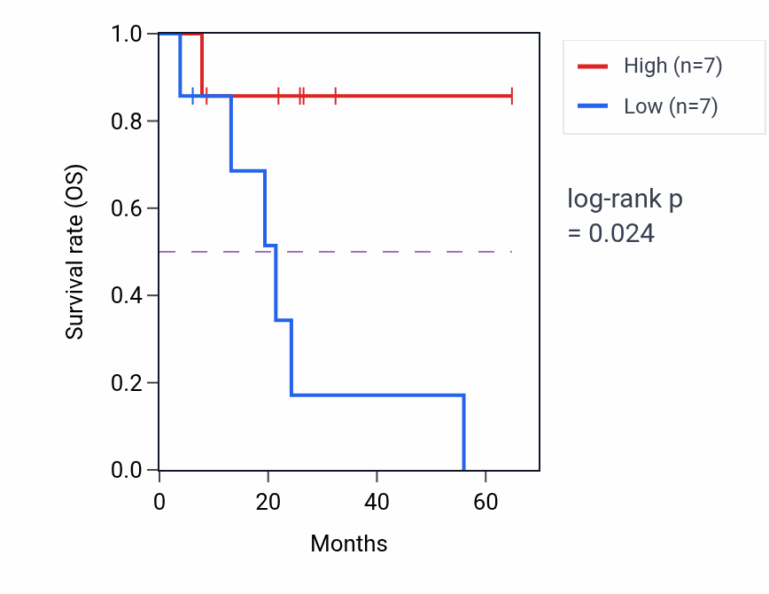 Kaplan&ndash;Meier survival curve for PAQR3 mass-spec protein-high vs -low samples in GBM.