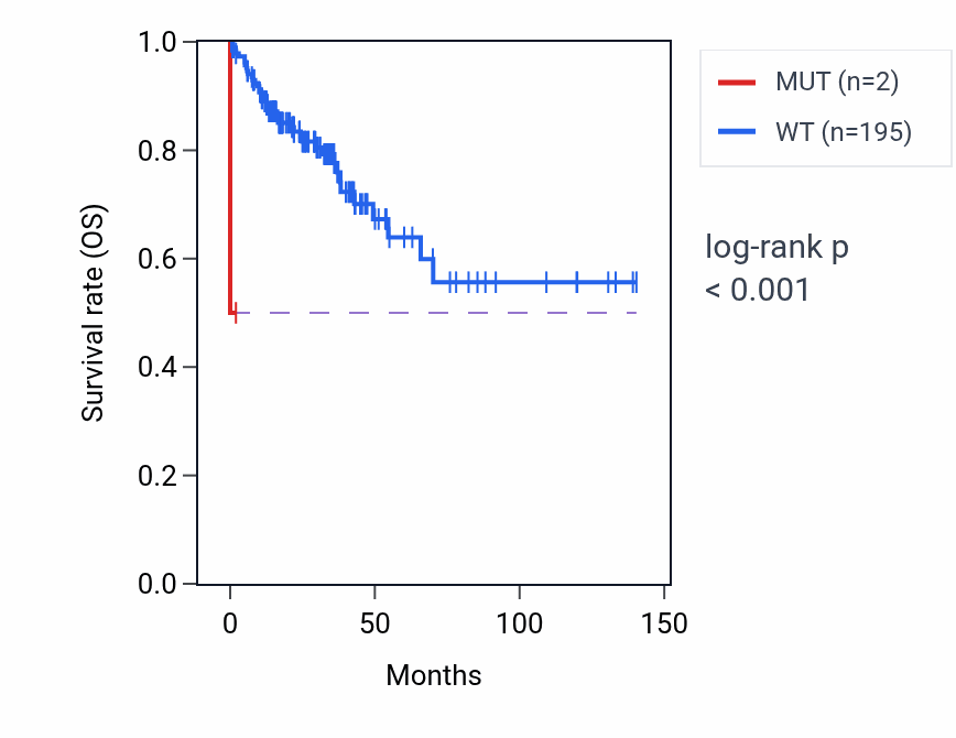 Kaplan&ndash;Meier survival curve for PAQR3 mutant vs wild-type samples in COAD.