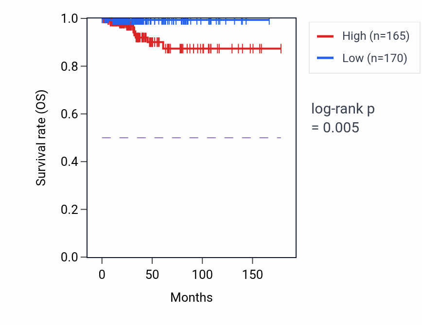 Kaplan&ndash;Meier survival curve for PAQR3 RNA-high vs -low samples in THCA.