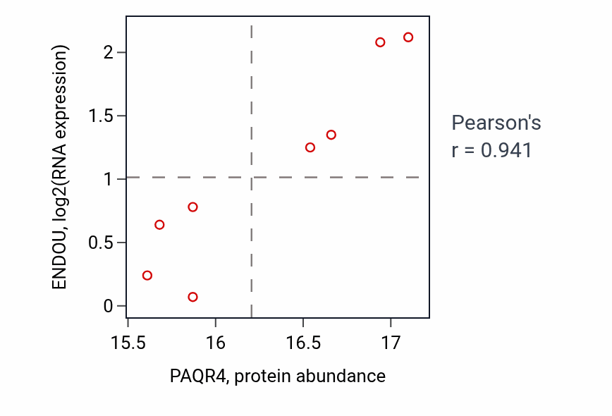 Per-sample scatter of PAQR4 vs ENDOU in OV (Pearson r = 0.94).