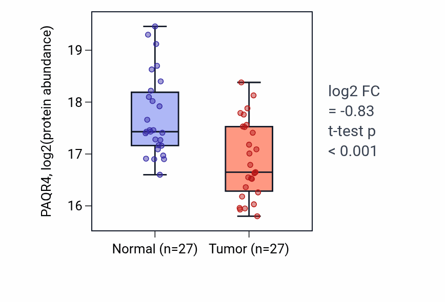 Tumor-vs-normal mass-spec protein box plot for PAQR4 in CCRCC.