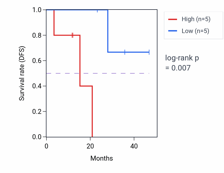 Kaplan&ndash;Meier survival curve for PAQR4 mass-spec protein-high vs -low samples in HNSC.
