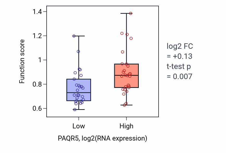 Box plot of Podocyte development in PAQR5-low vs PAQR5-high samples in LUNG_SCLC.