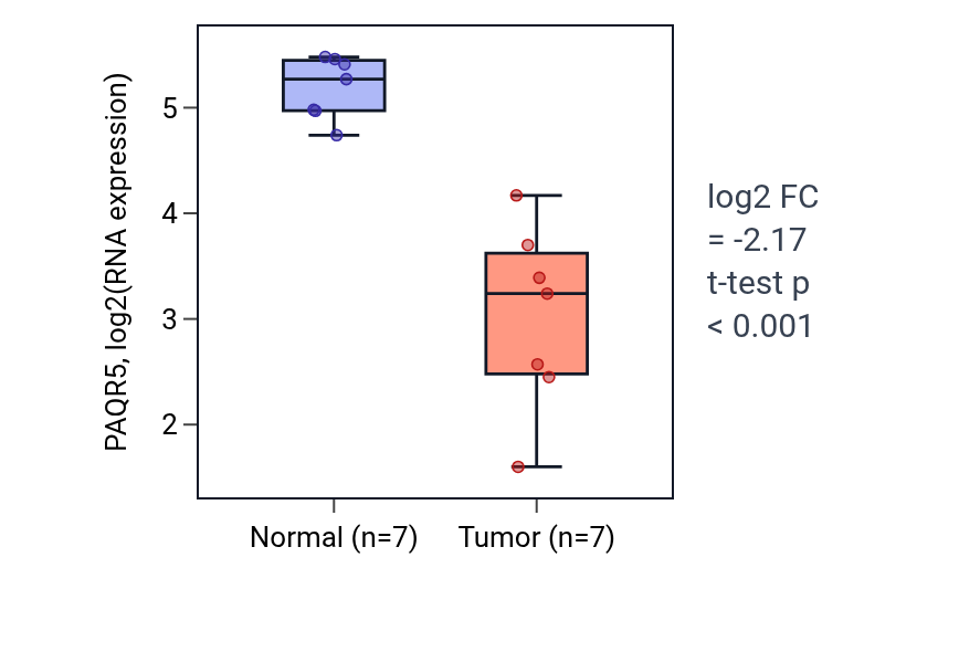 Tumor-vs-normal expression box plot for PAQR5 in COAD.