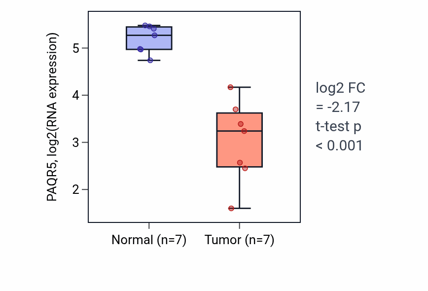 Tumor-vs-normal expression box plot for PAQR5 RNA in COAD.