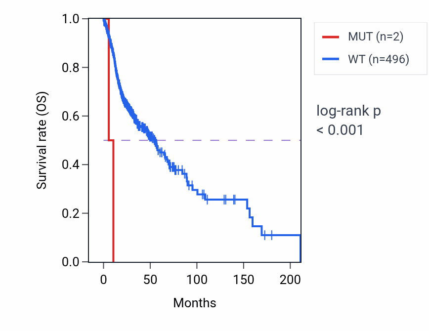 Kaplan&ndash;Meier survival curve for PAQR5 mutant vs wild-type samples in HNSC.