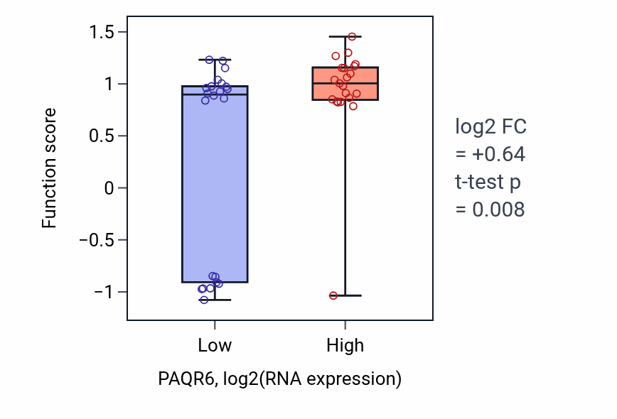 Box plot of Taurine biosynthetic process in PAQR6-low vs PAQR6-high samples in UPPER_AERODIGESTIVE_TRACT.