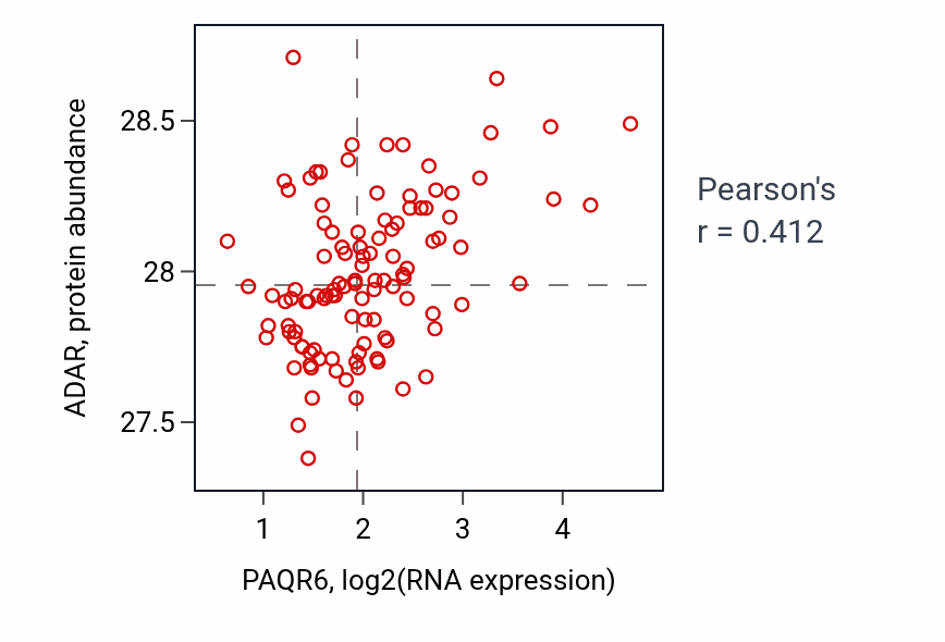 Per-sample scatter of PAQR6 vs ADAR in LUAD (Pearson r = 0.41).