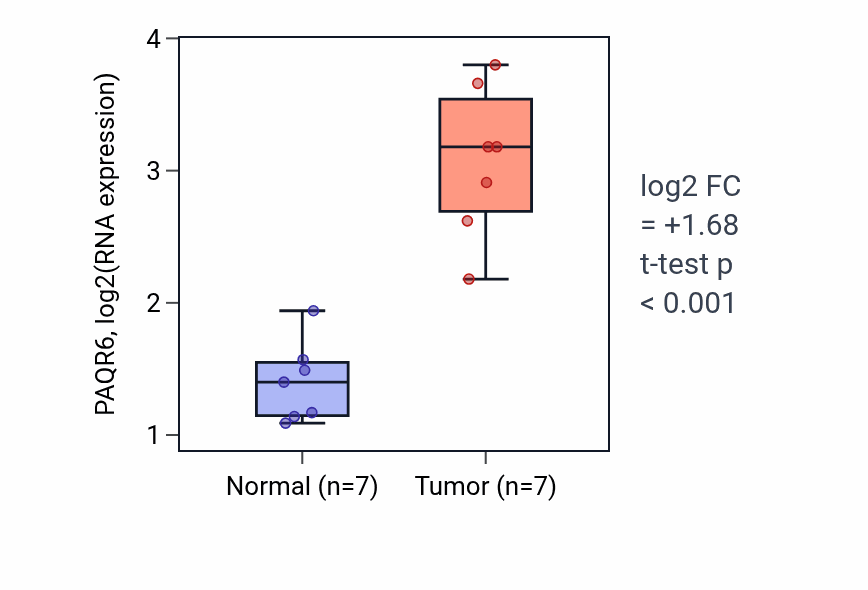 Tumor-vs-normal expression box plot for PAQR6 RNA in THCA.