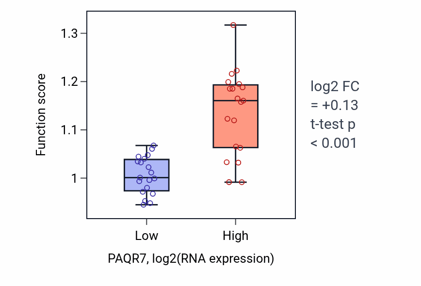 Box plot of Regulation of cell-substrate adhesion in PAQR7-low vs PAQR7-high samples in BONE.