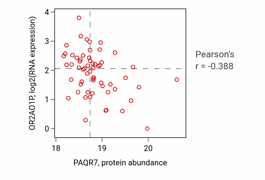 Per-sample scatter of PAQR7 vs OR2AO1P in UCEC (Pearson r = -0.39).