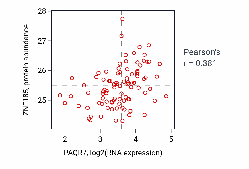Per-sample scatter of PAQR7 vs ZNF185 in UCEC (Pearson r = 0.38).