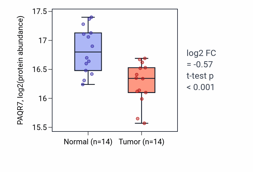 Tumor-vs-normal mass-spec protein box plot for PAQR7 in LSCC.