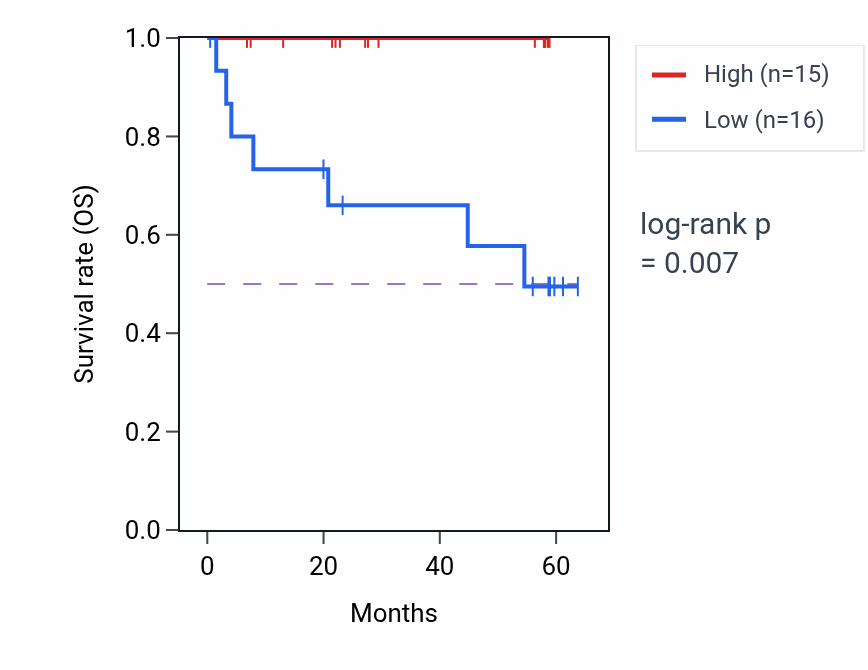 Kaplan&ndash;Meier survival curve for PAQR7 mass-spec protein-high vs -low samples in CCRCC.