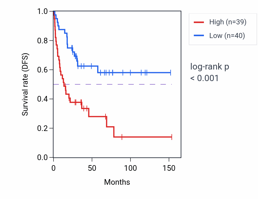 Kaplan&ndash;Meier survival curve for PAQR7 RNA-high vs -low samples in ACC.