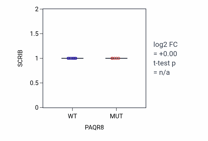 Box plot of SCRIB in PAQR8-low vs PAQR8-high samples in LARGE_INTESTINE.