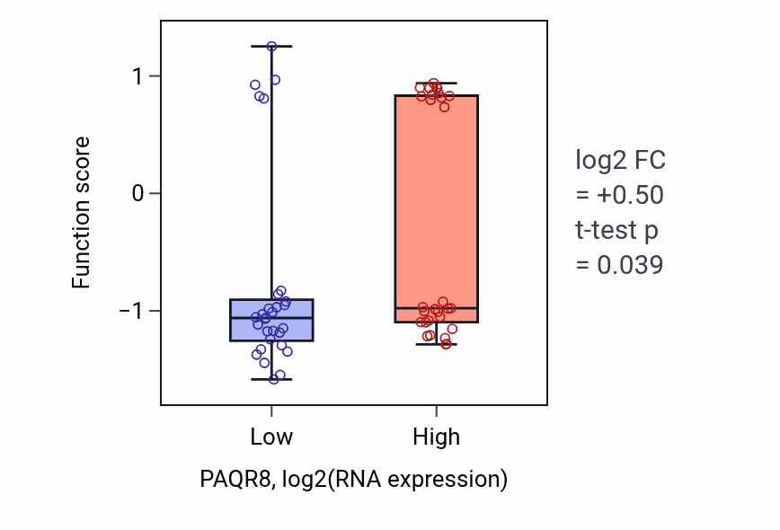 Box plot of Negative thymic T cell selection in PAQR8-low vs PAQR8-high samples in OVARY.