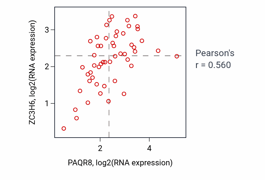 Per-sample scatter of PAQR8 vs ZC3H6 in LUNG_SCLC (Pearson r = 0.56).