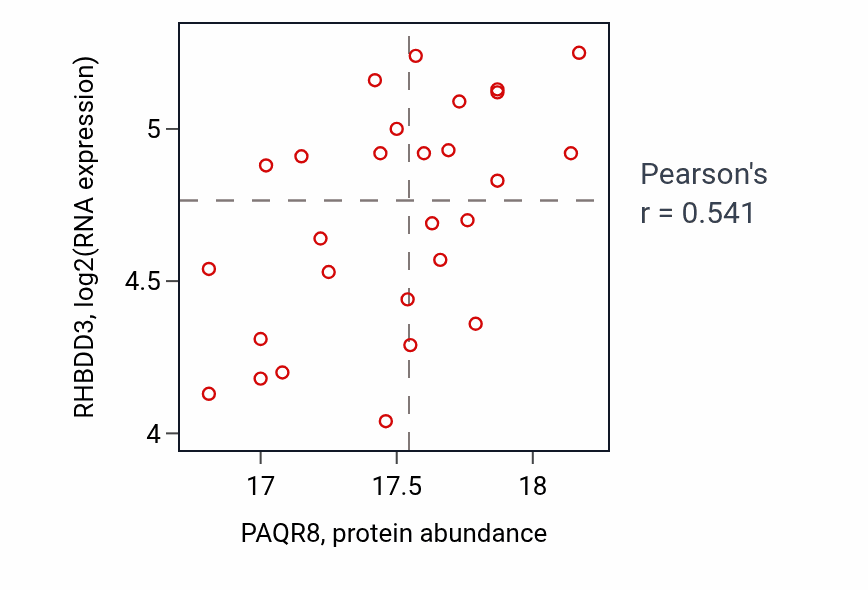 Per-sample scatter of PAQR8 vs RHBDD3 in GBM (Pearson r = 0.54).