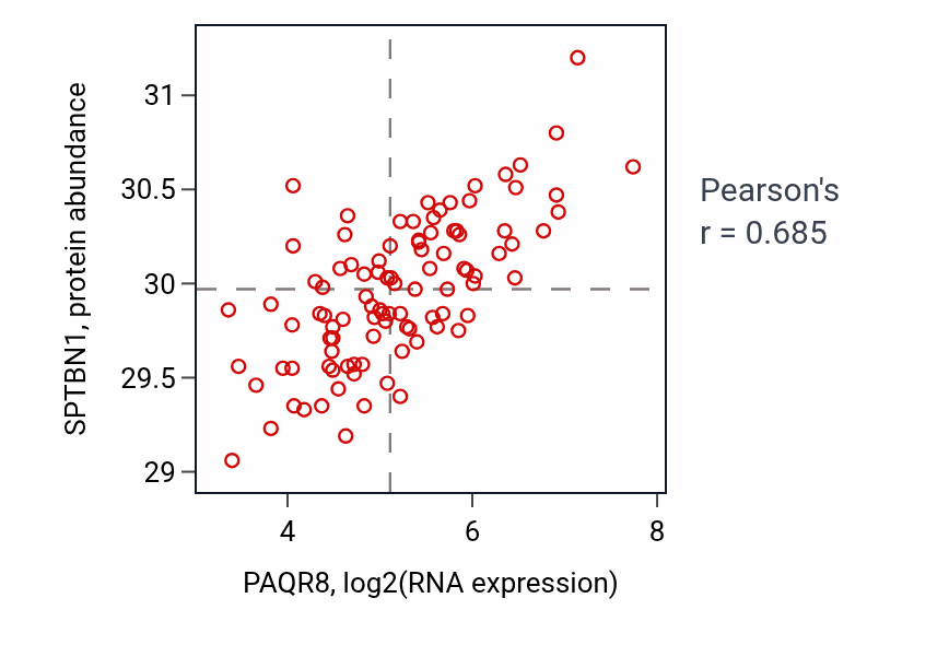 Per-sample scatter of PAQR8 vs SPTBN1 in GBM (Pearson r = 0.69).