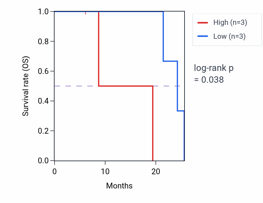 Kaplan&ndash;Meier survival curve for PAQR8 mass-spec protein-high vs -low samples in GBM.