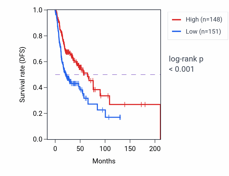 Kaplan&ndash;Meier survival curve for PAQR8 RNA-high vs -low samples in HNSC.
