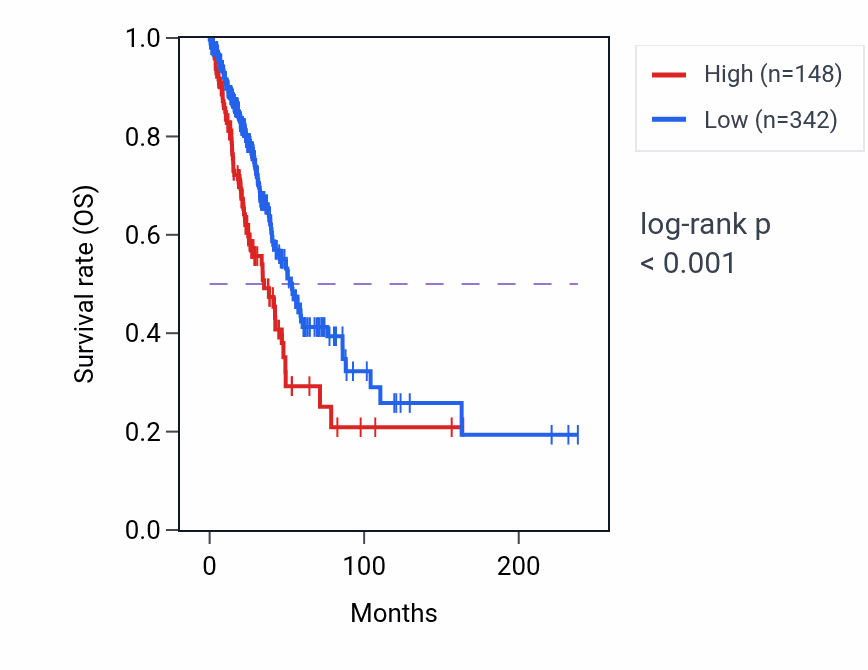 Kaplan&ndash;Meier survival curve for PAQR9-AS1 RNA-high vs -low samples in LUAD.